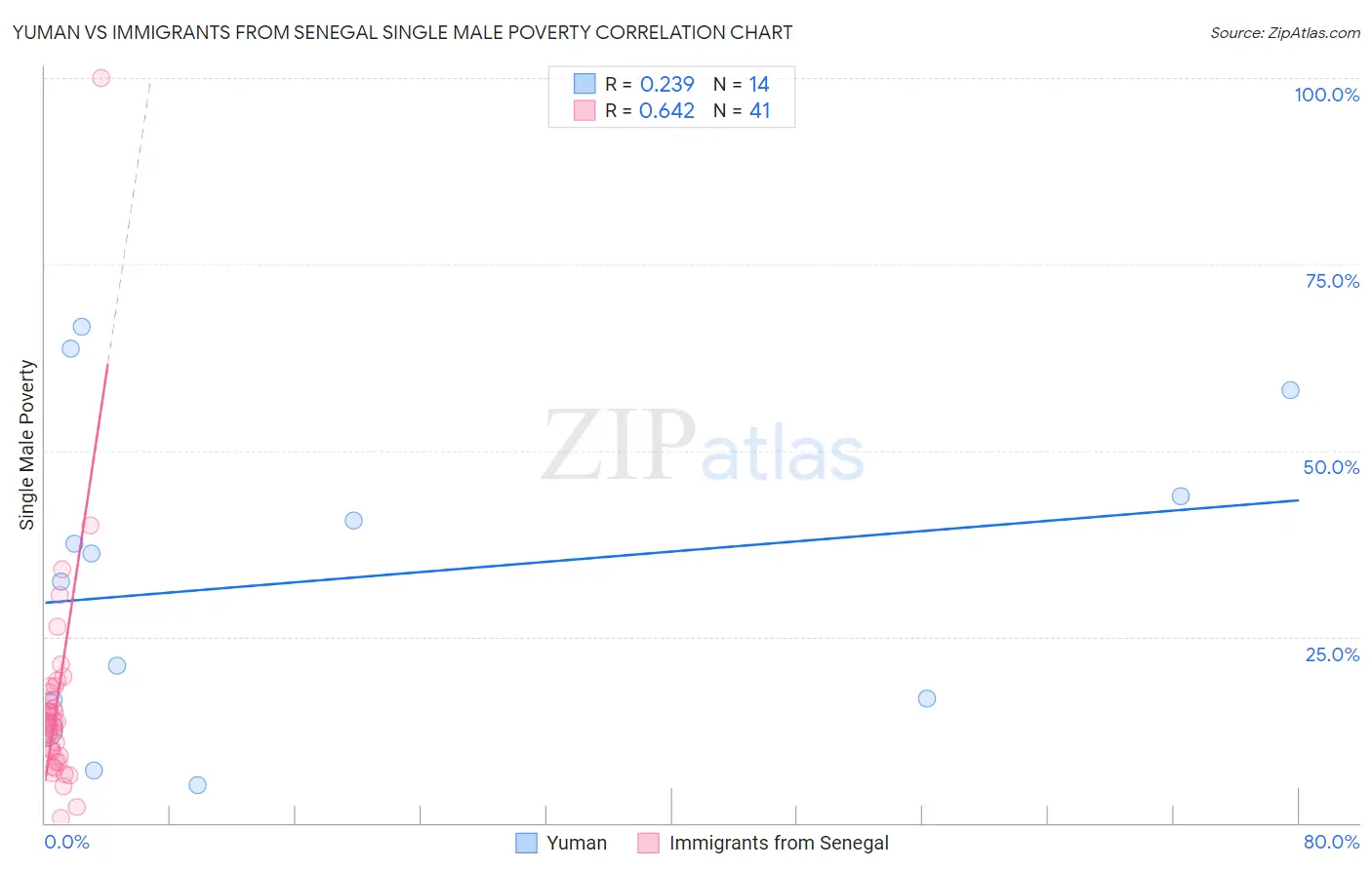 Yuman vs Immigrants from Senegal Single Male Poverty