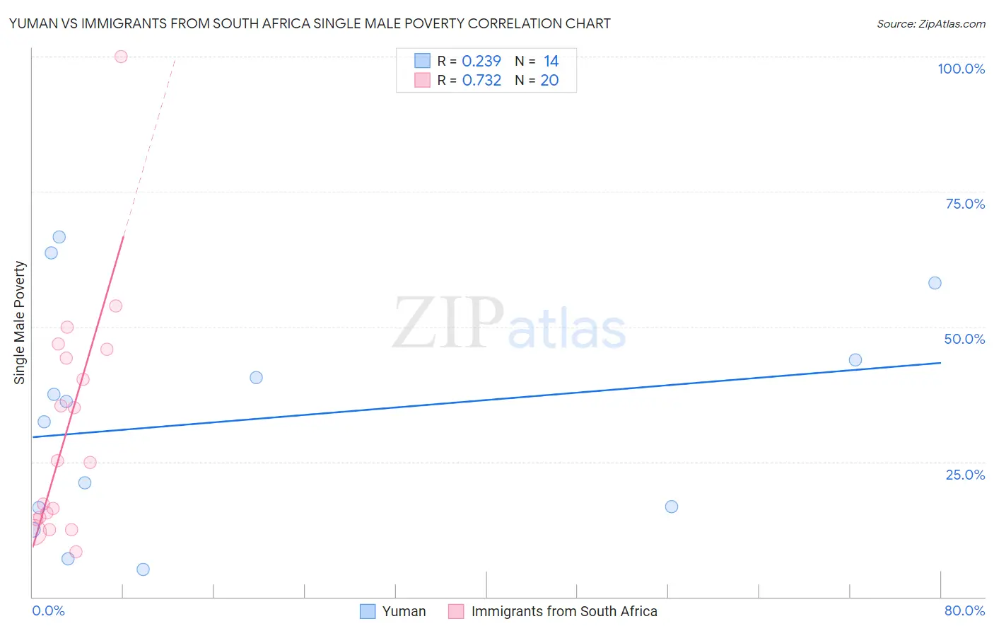 Yuman vs Immigrants from South Africa Single Male Poverty