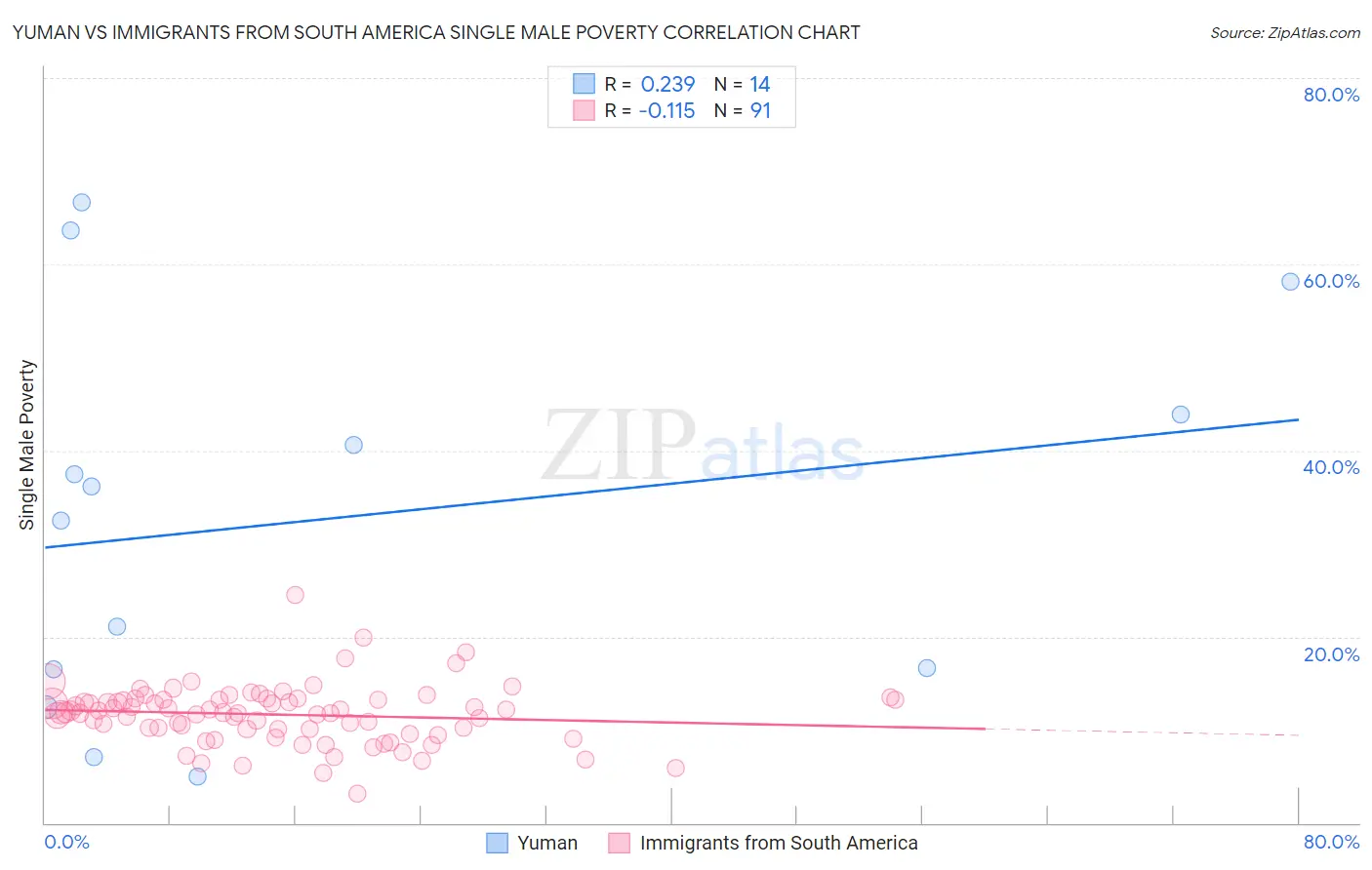 Yuman vs Immigrants from South America Single Male Poverty