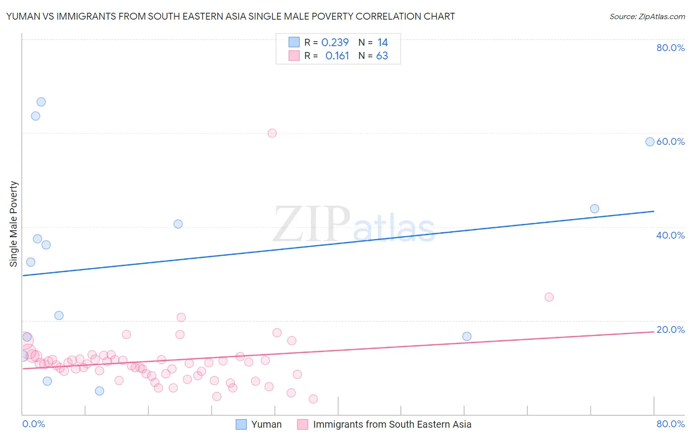 Yuman vs Immigrants from South Eastern Asia Single Male Poverty