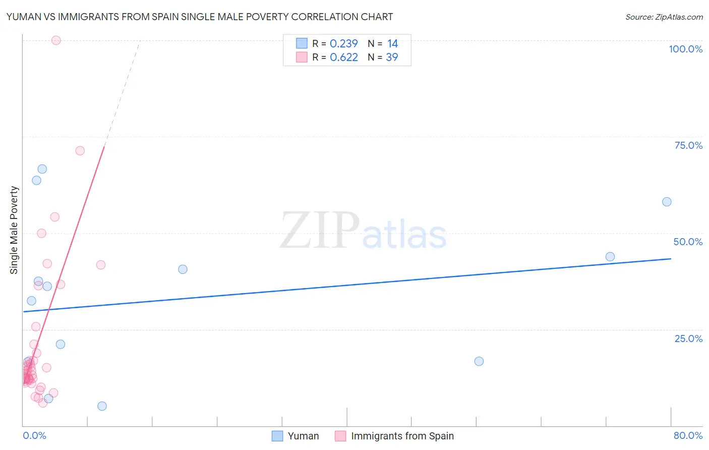 Yuman vs Immigrants from Spain Single Male Poverty
