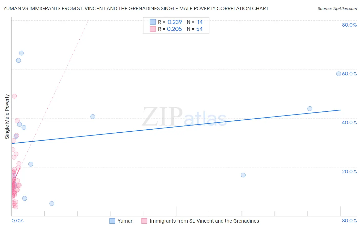 Yuman vs Immigrants from St. Vincent and the Grenadines Single Male Poverty