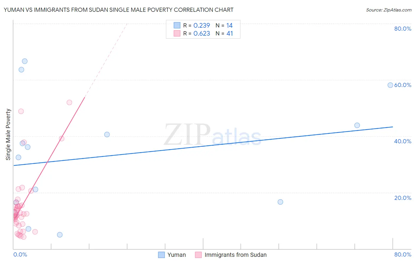 Yuman vs Immigrants from Sudan Single Male Poverty