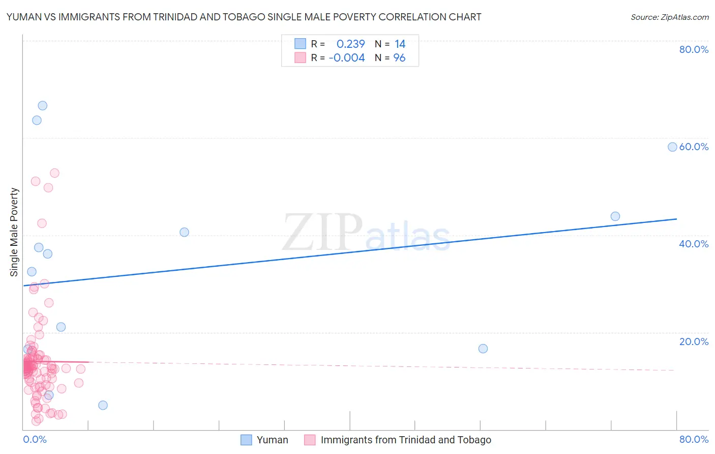 Yuman vs Immigrants from Trinidad and Tobago Single Male Poverty
