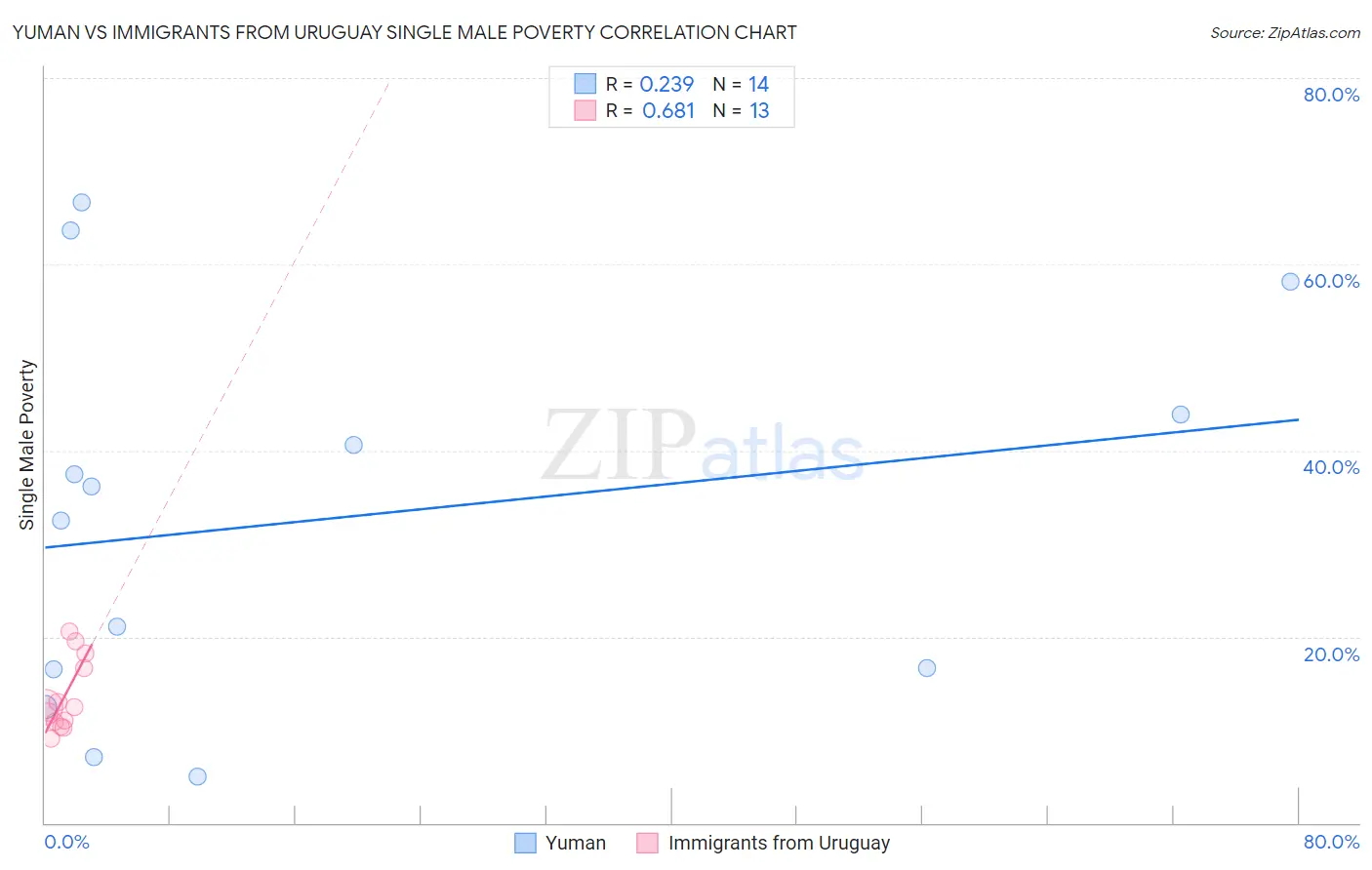 Yuman vs Immigrants from Uruguay Single Male Poverty