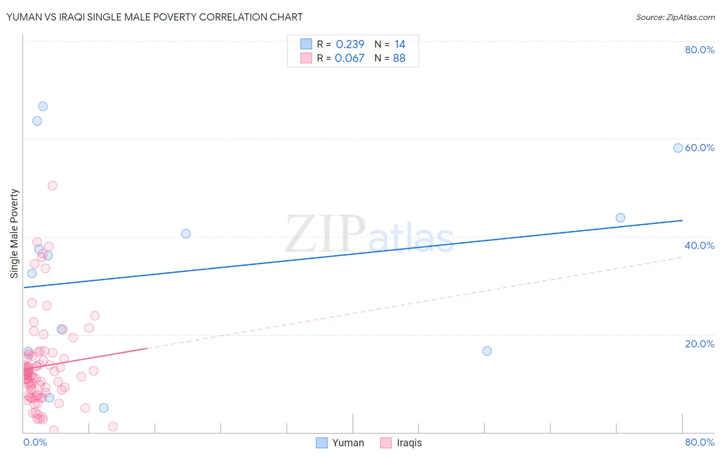Yuman vs Iraqi Single Male Poverty