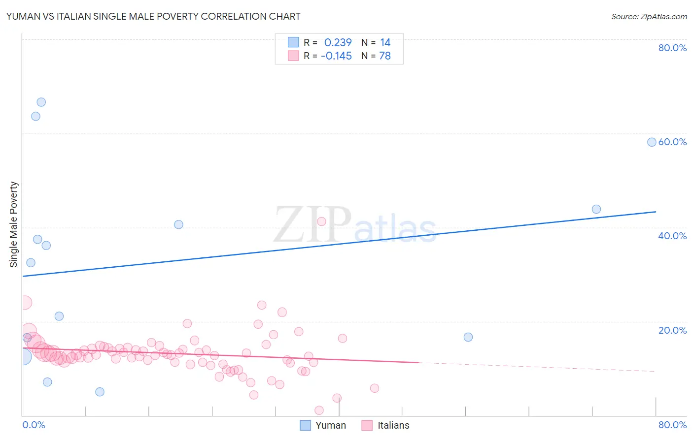 Yuman vs Italian Single Male Poverty