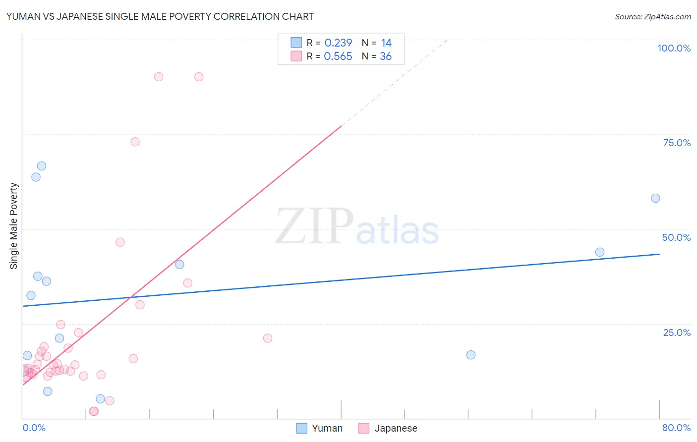 Yuman vs Japanese Single Male Poverty