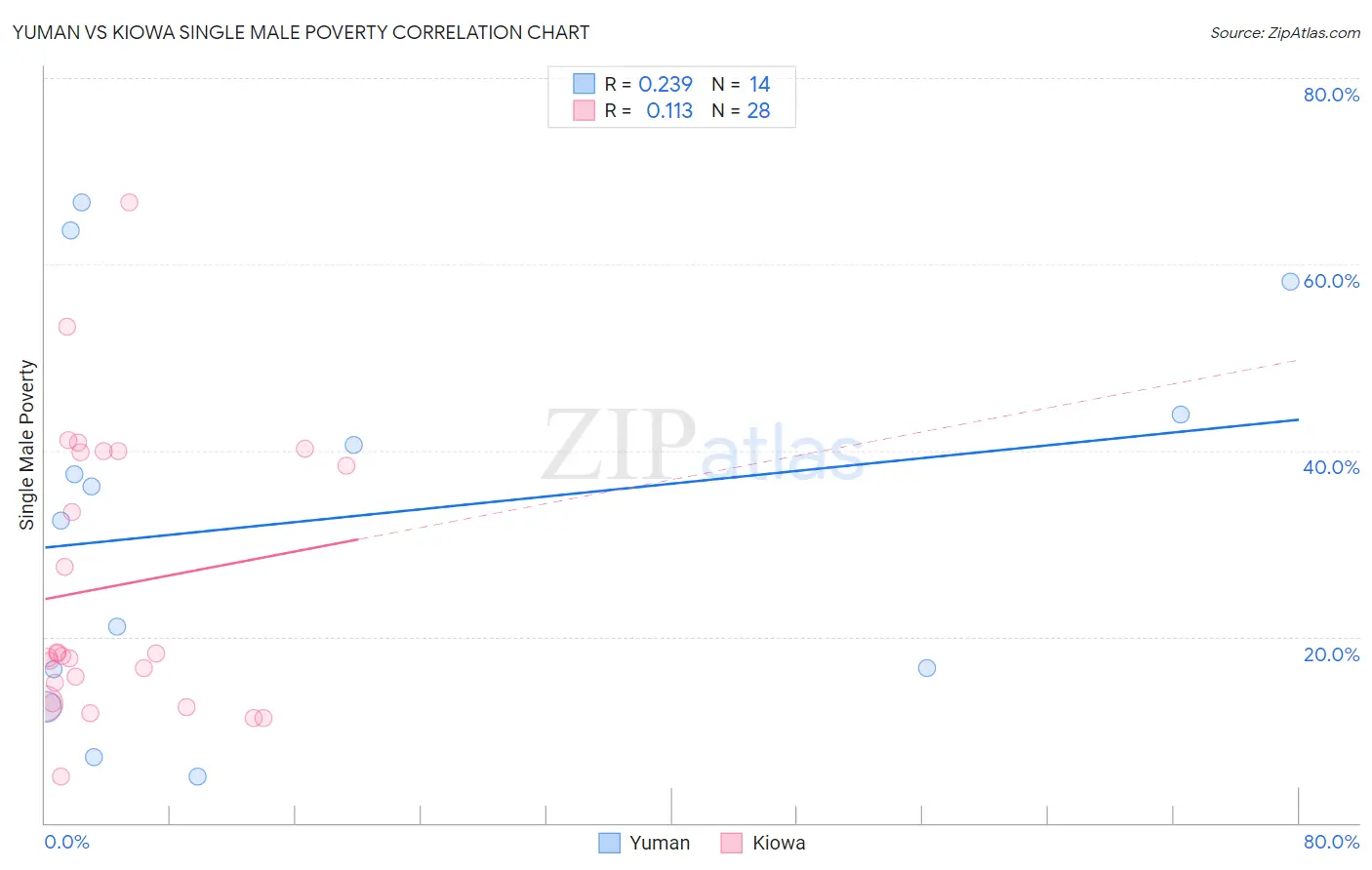 Yuman vs Kiowa Single Male Poverty