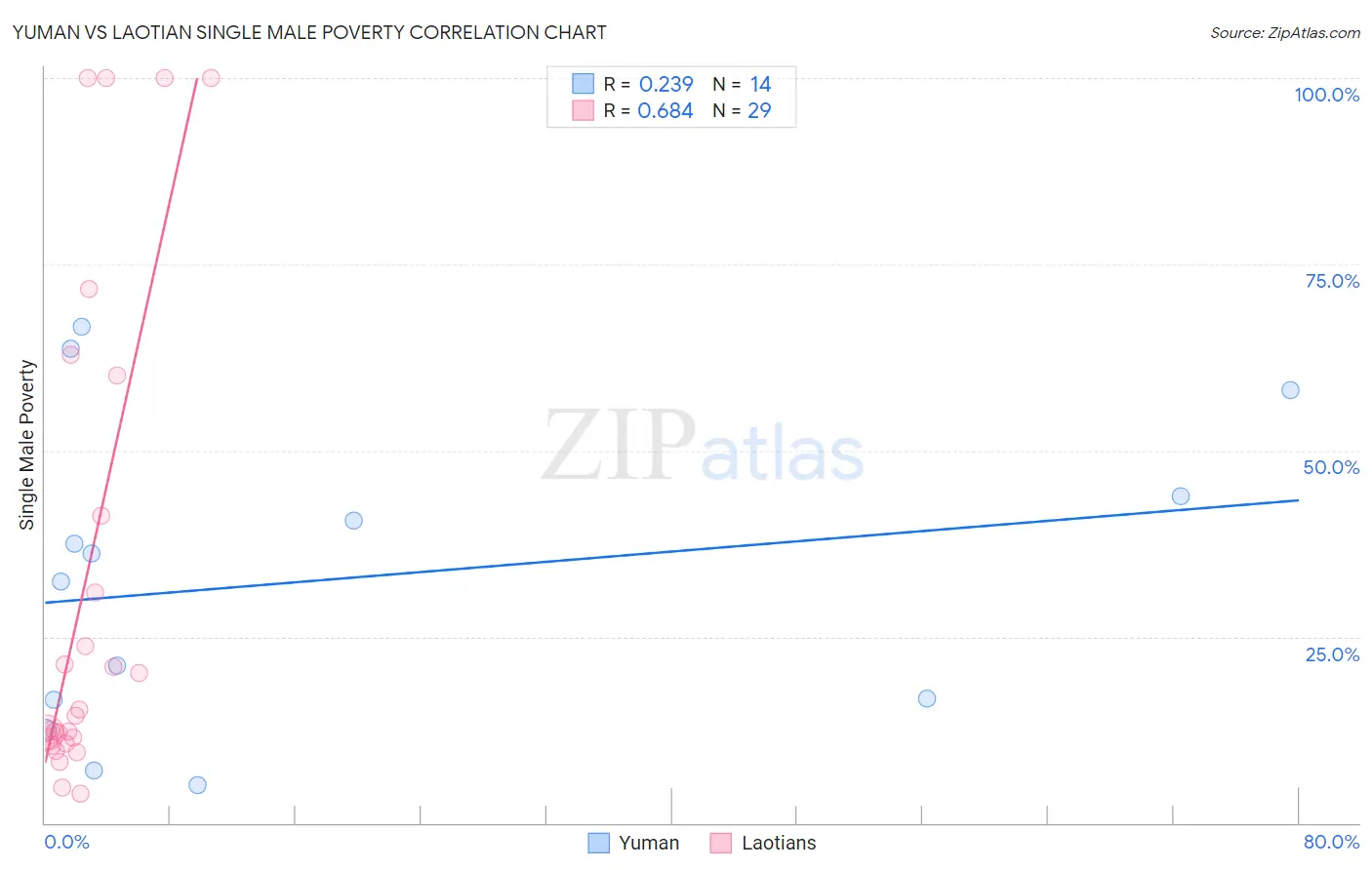 Yuman vs Laotian Single Male Poverty