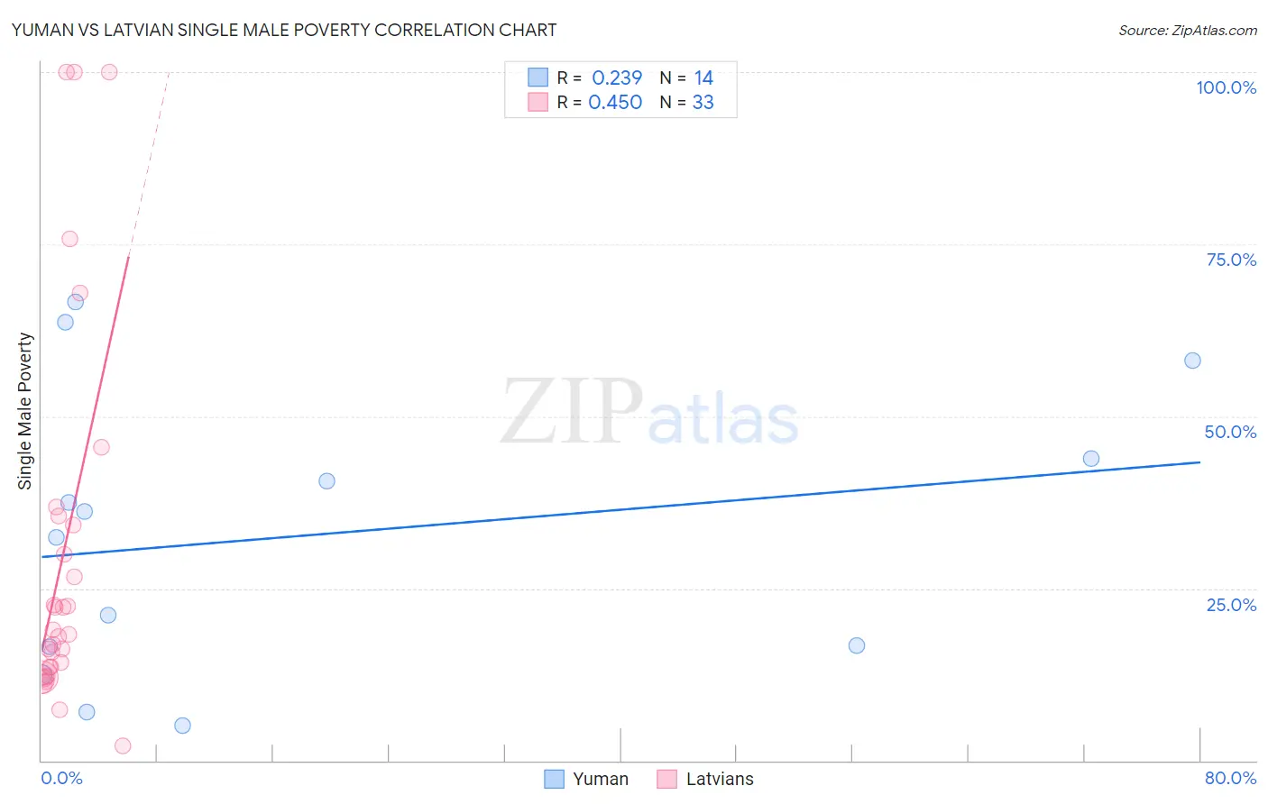 Yuman vs Latvian Single Male Poverty