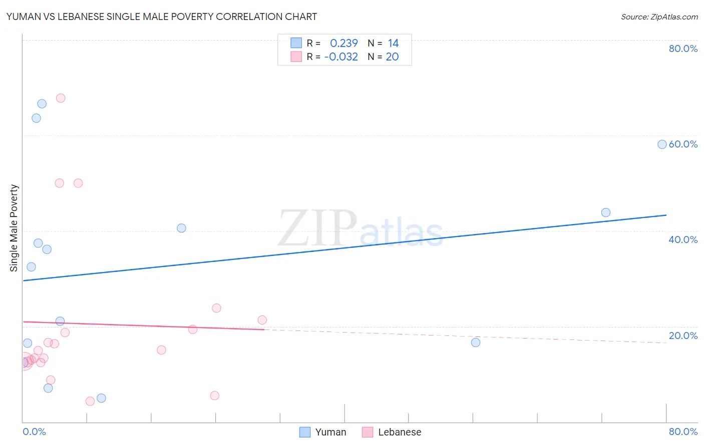 Yuman vs Lebanese Single Male Poverty