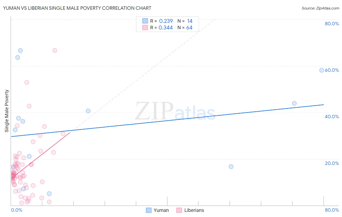 Yuman vs Liberian Single Male Poverty