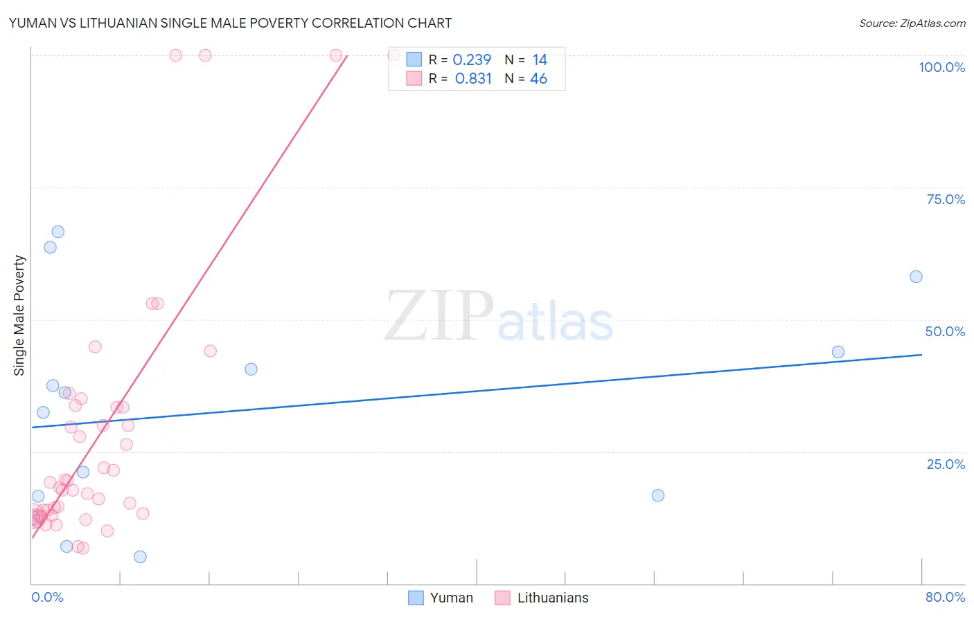 Yuman vs Lithuanian Single Male Poverty