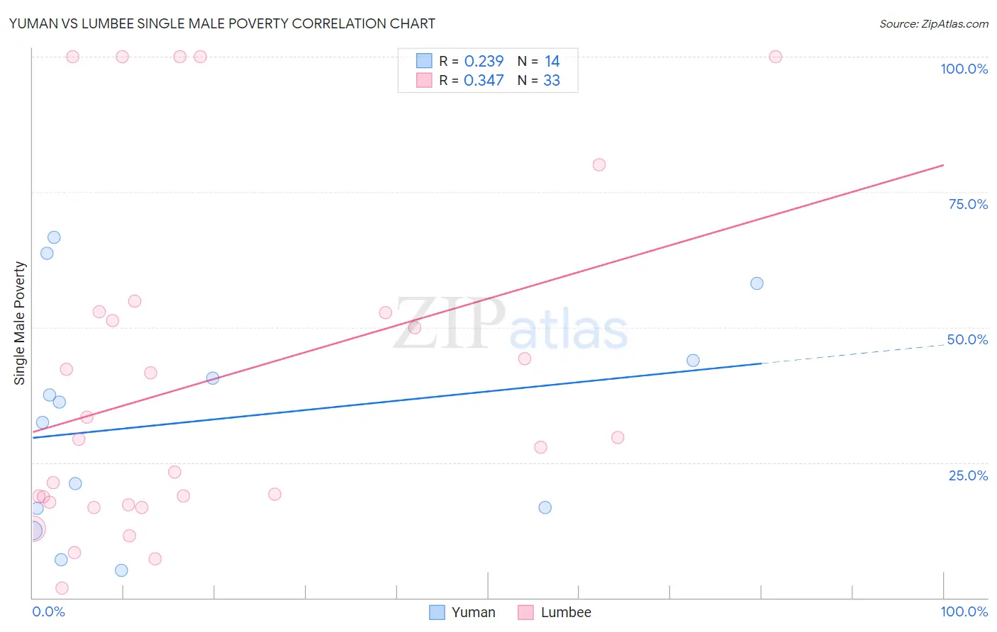 Yuman vs Lumbee Single Male Poverty