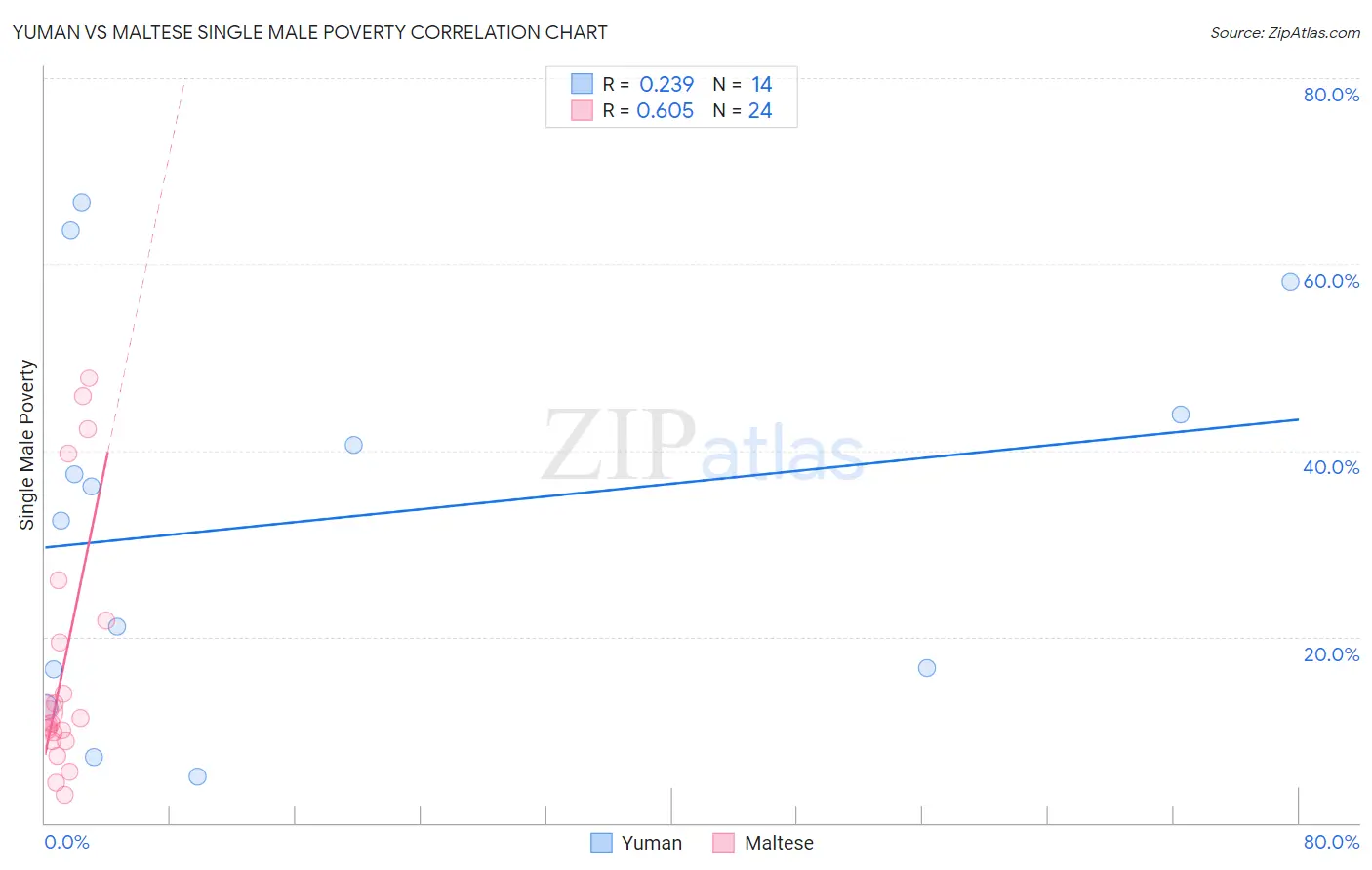 Yuman vs Maltese Single Male Poverty