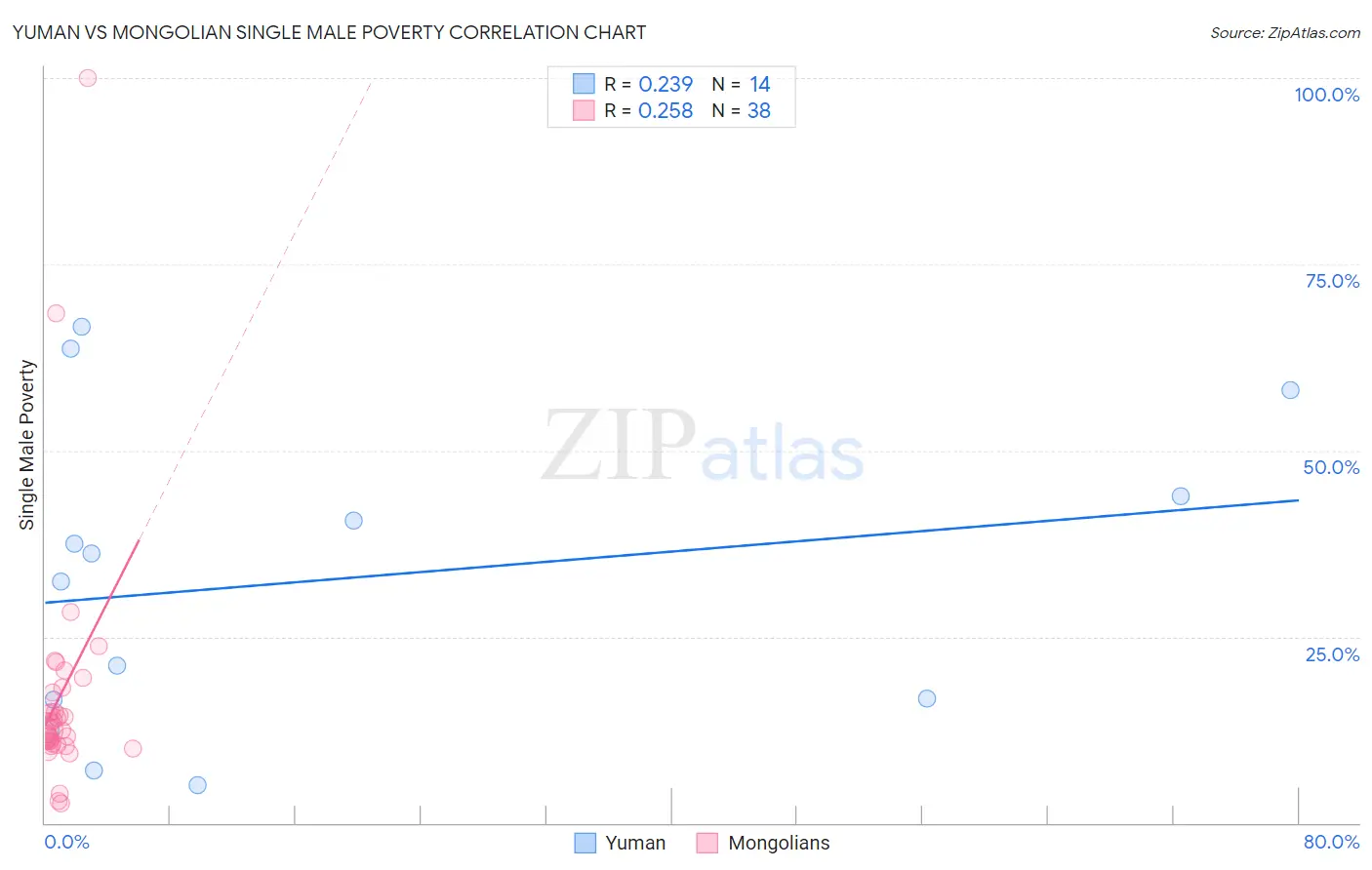 Yuman vs Mongolian Single Male Poverty