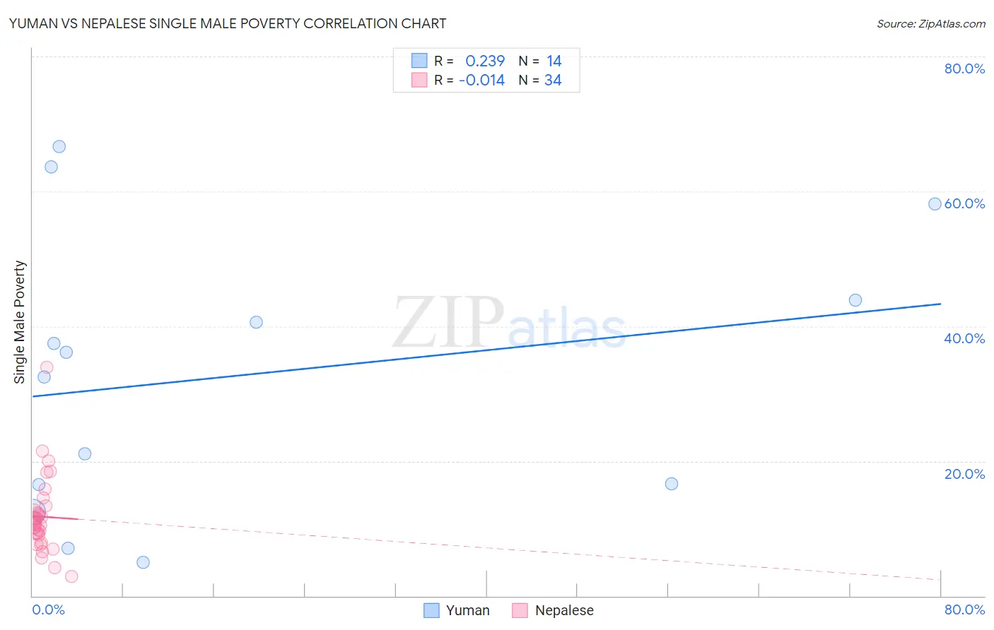 Yuman vs Nepalese Single Male Poverty