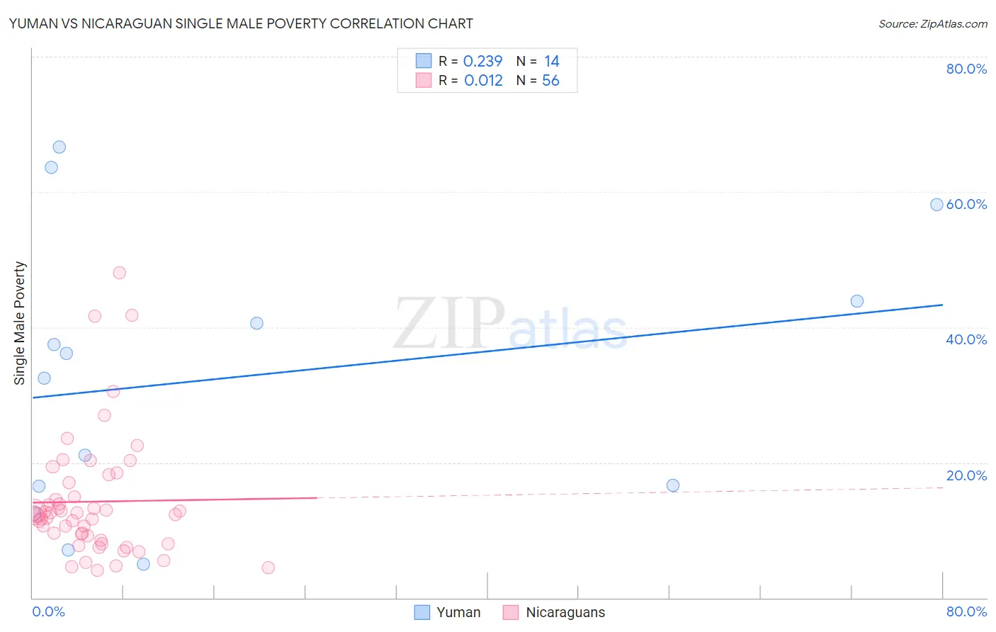Yuman vs Nicaraguan Single Male Poverty