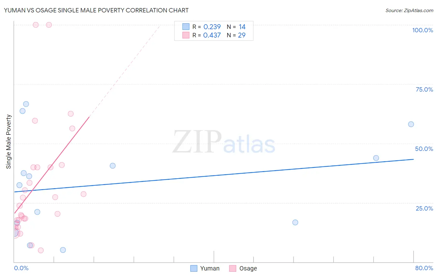 Yuman vs Osage Single Male Poverty