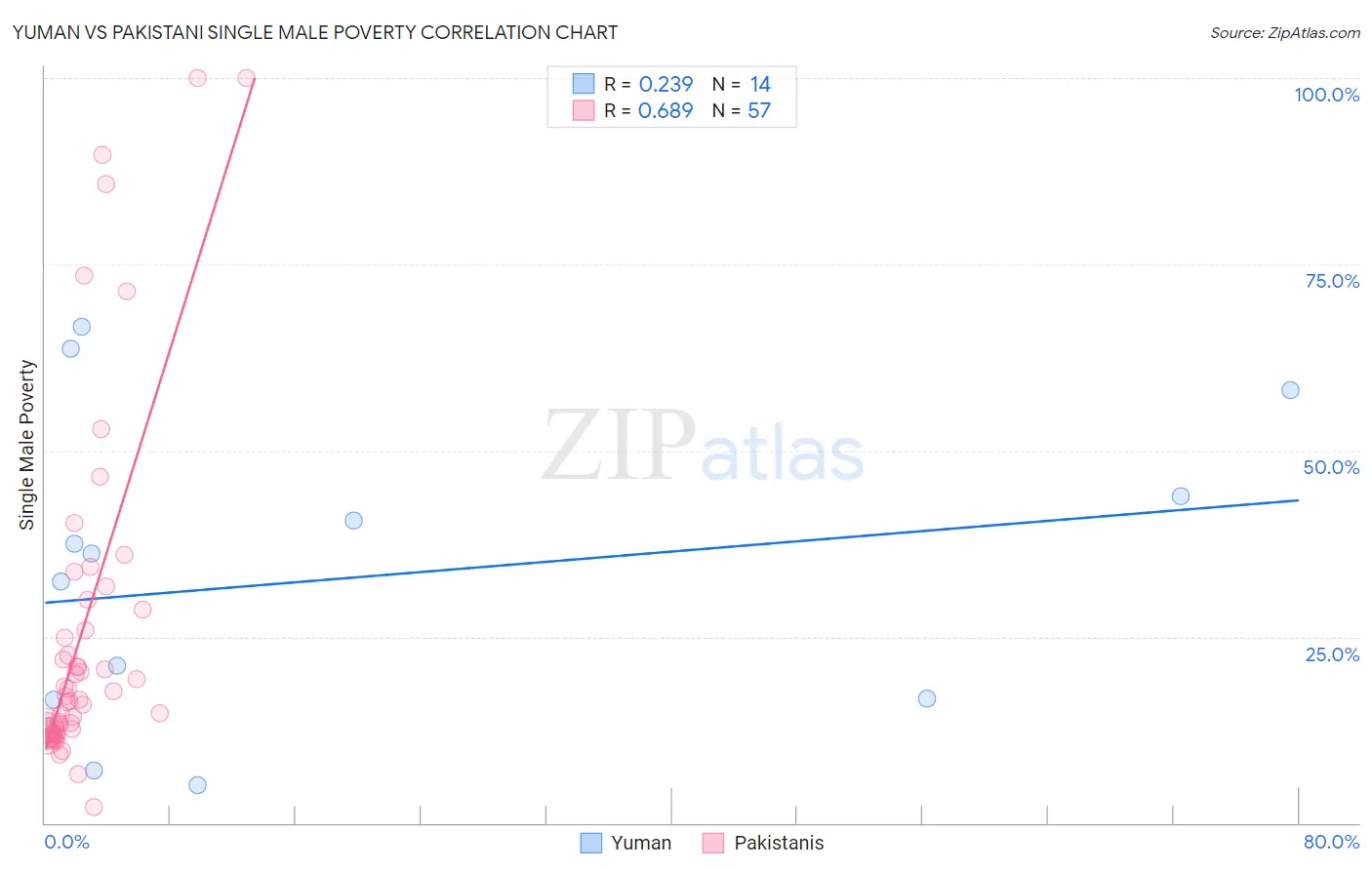 Yuman vs Pakistani Single Male Poverty