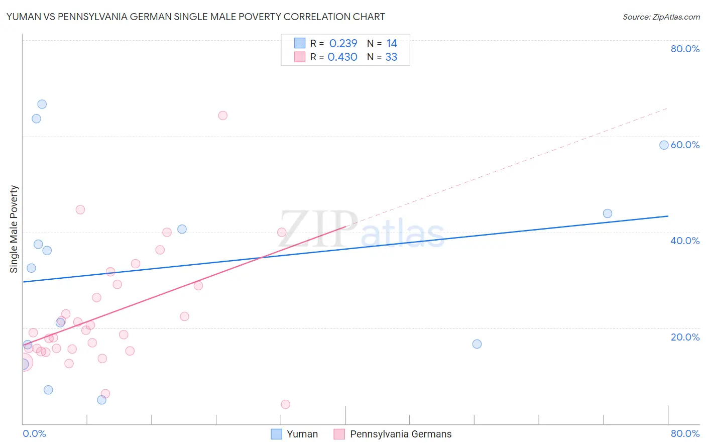 Yuman vs Pennsylvania German Single Male Poverty