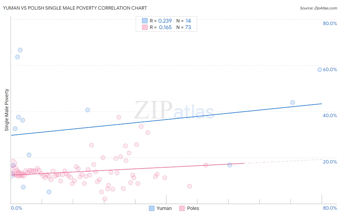 Yuman vs Polish Single Male Poverty