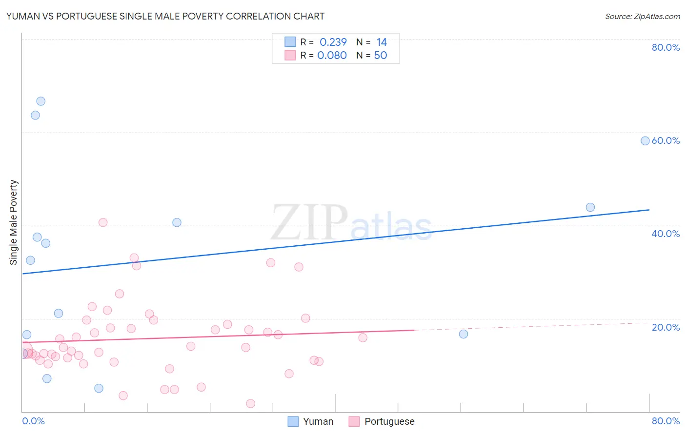 Yuman vs Portuguese Single Male Poverty