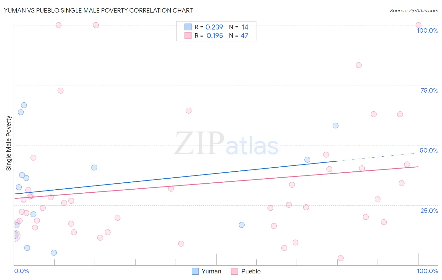 Yuman vs Pueblo Single Male Poverty