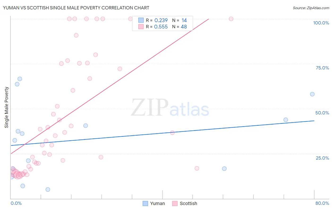 Yuman vs Scottish Single Male Poverty