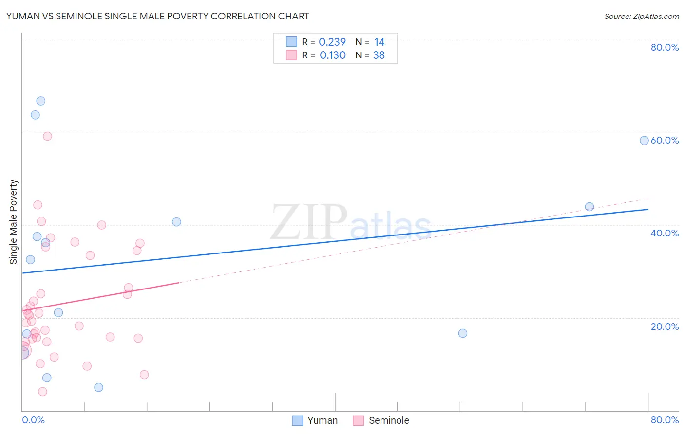 Yuman vs Seminole Single Male Poverty