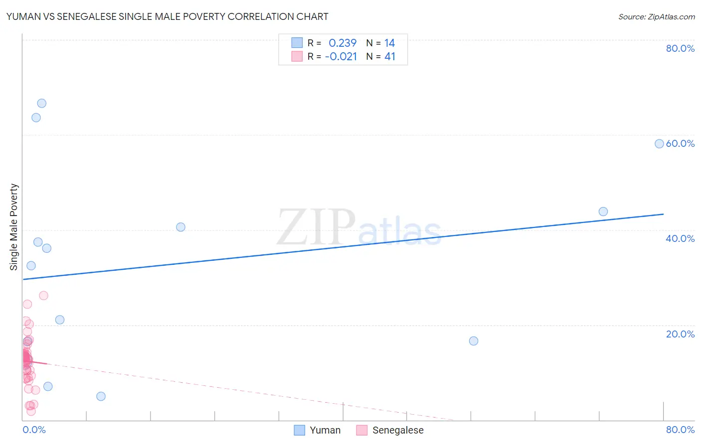 Yuman vs Senegalese Single Male Poverty