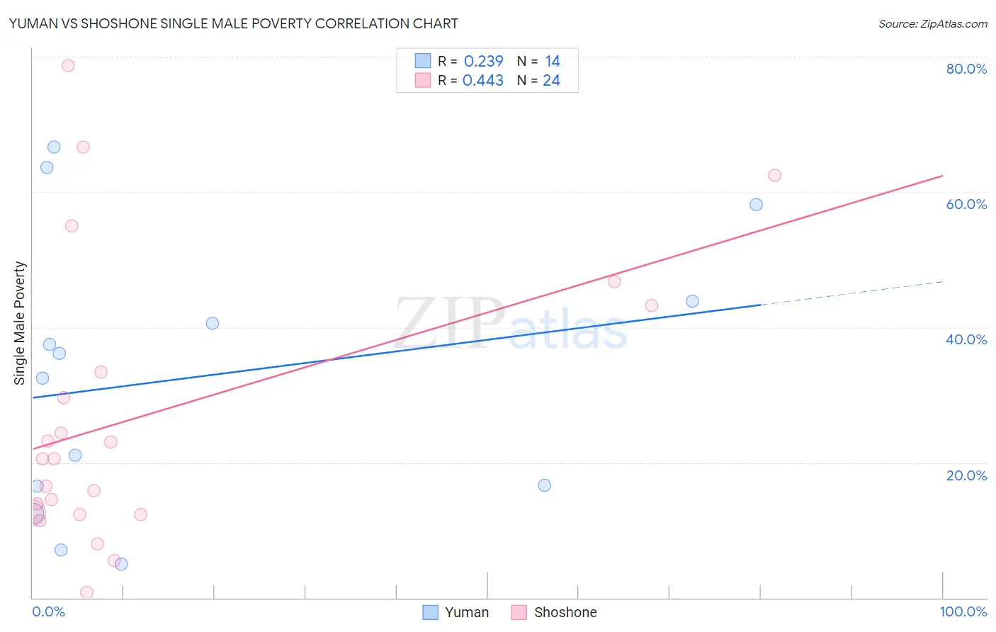 Yuman vs Shoshone Single Male Poverty