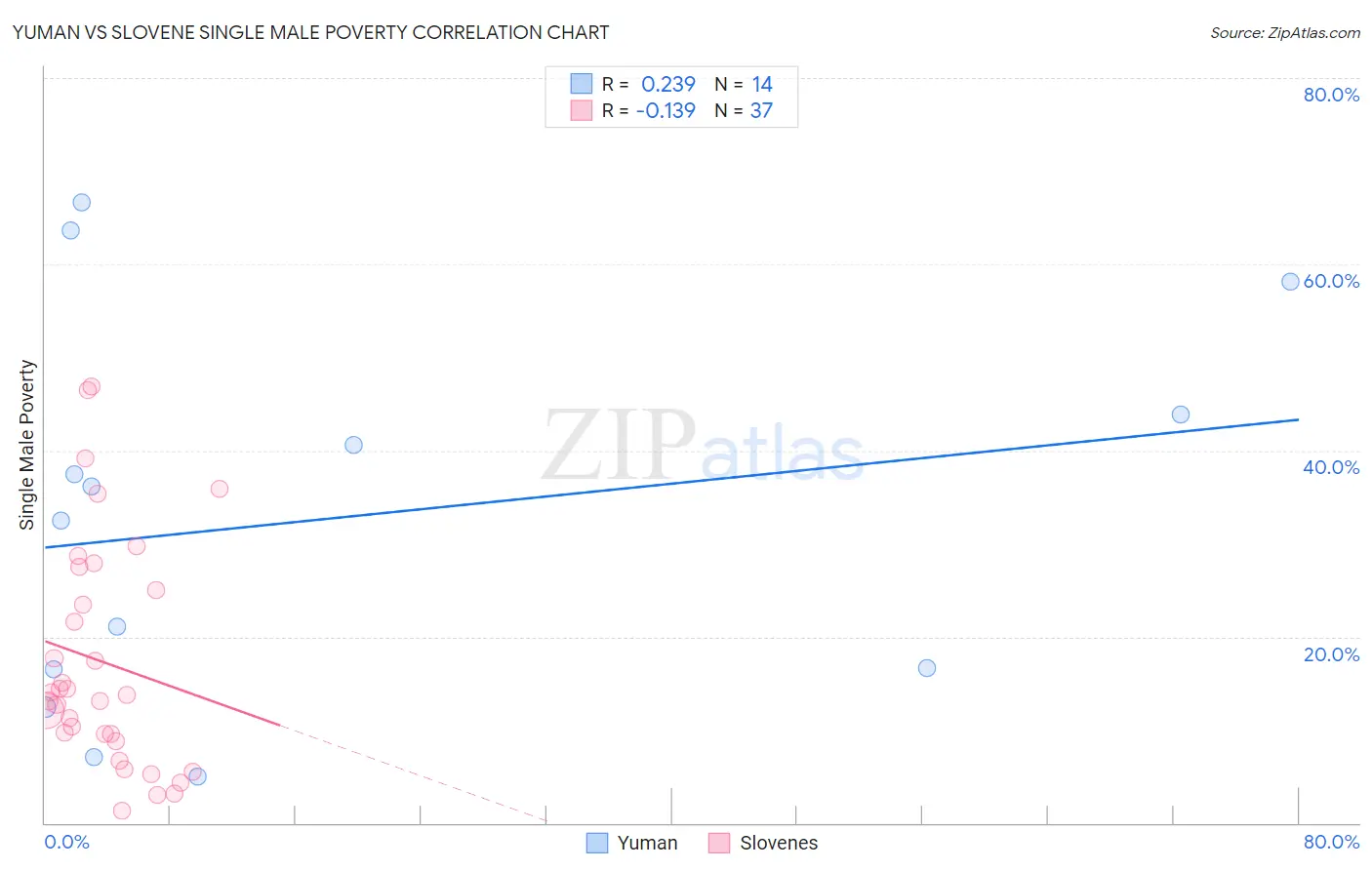 Yuman vs Slovene Single Male Poverty