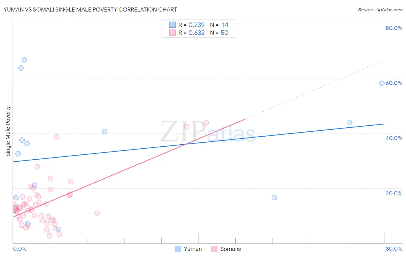 Yuman vs Somali Single Male Poverty