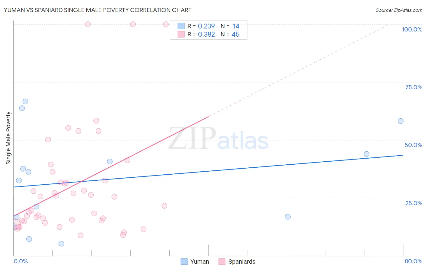 Yuman vs Spaniard Single Male Poverty