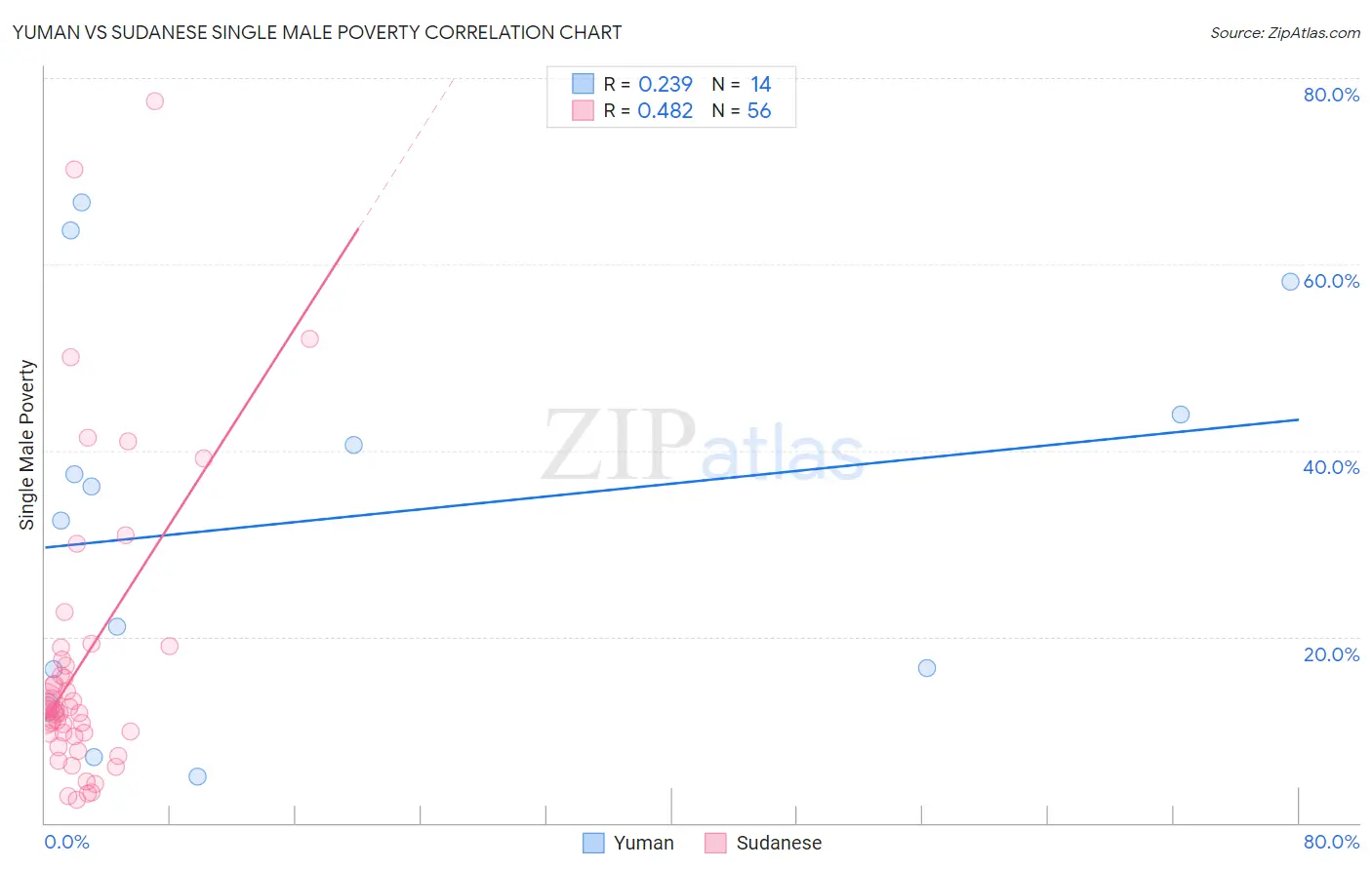 Yuman vs Sudanese Single Male Poverty