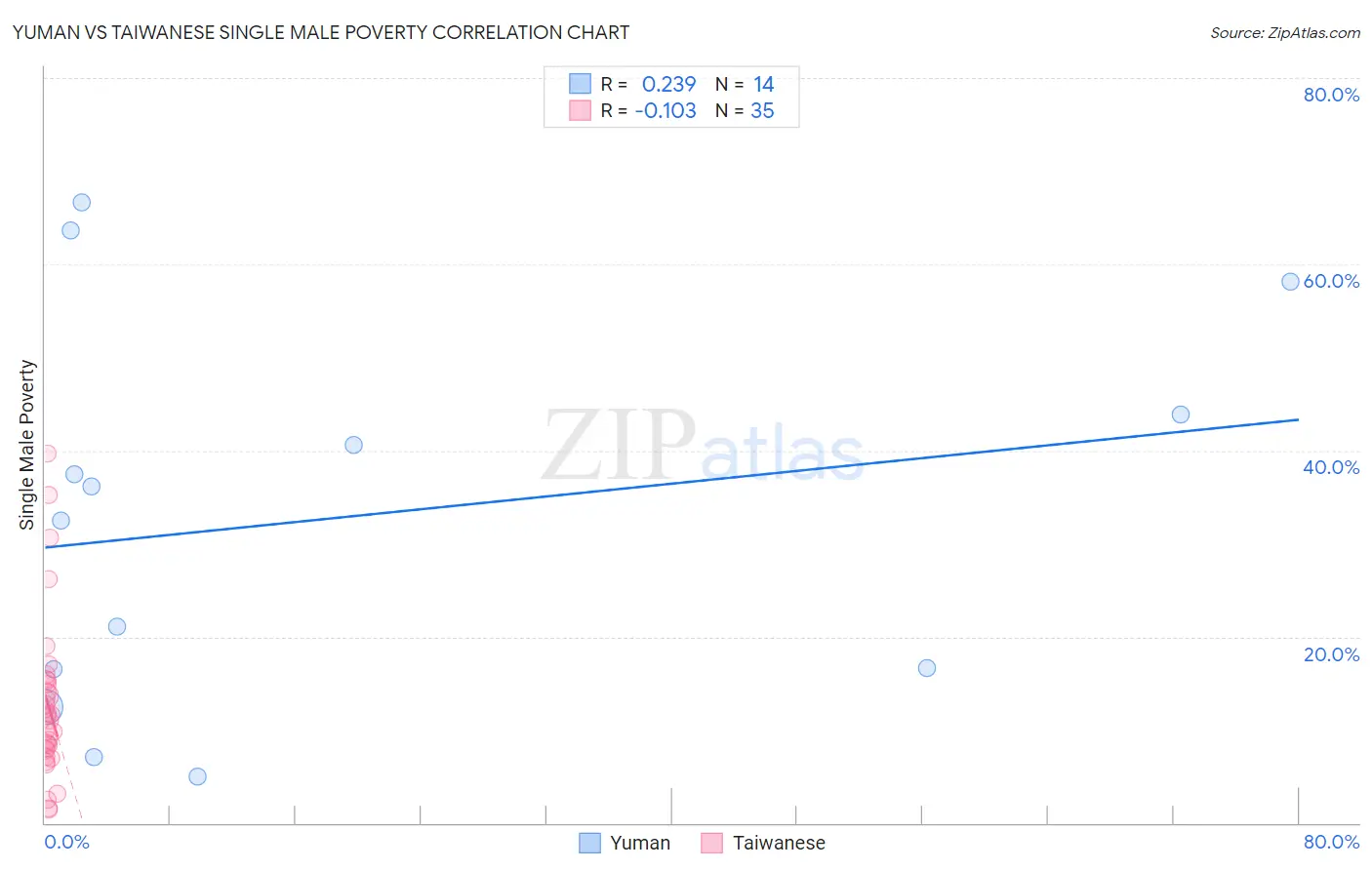 Yuman vs Taiwanese Single Male Poverty