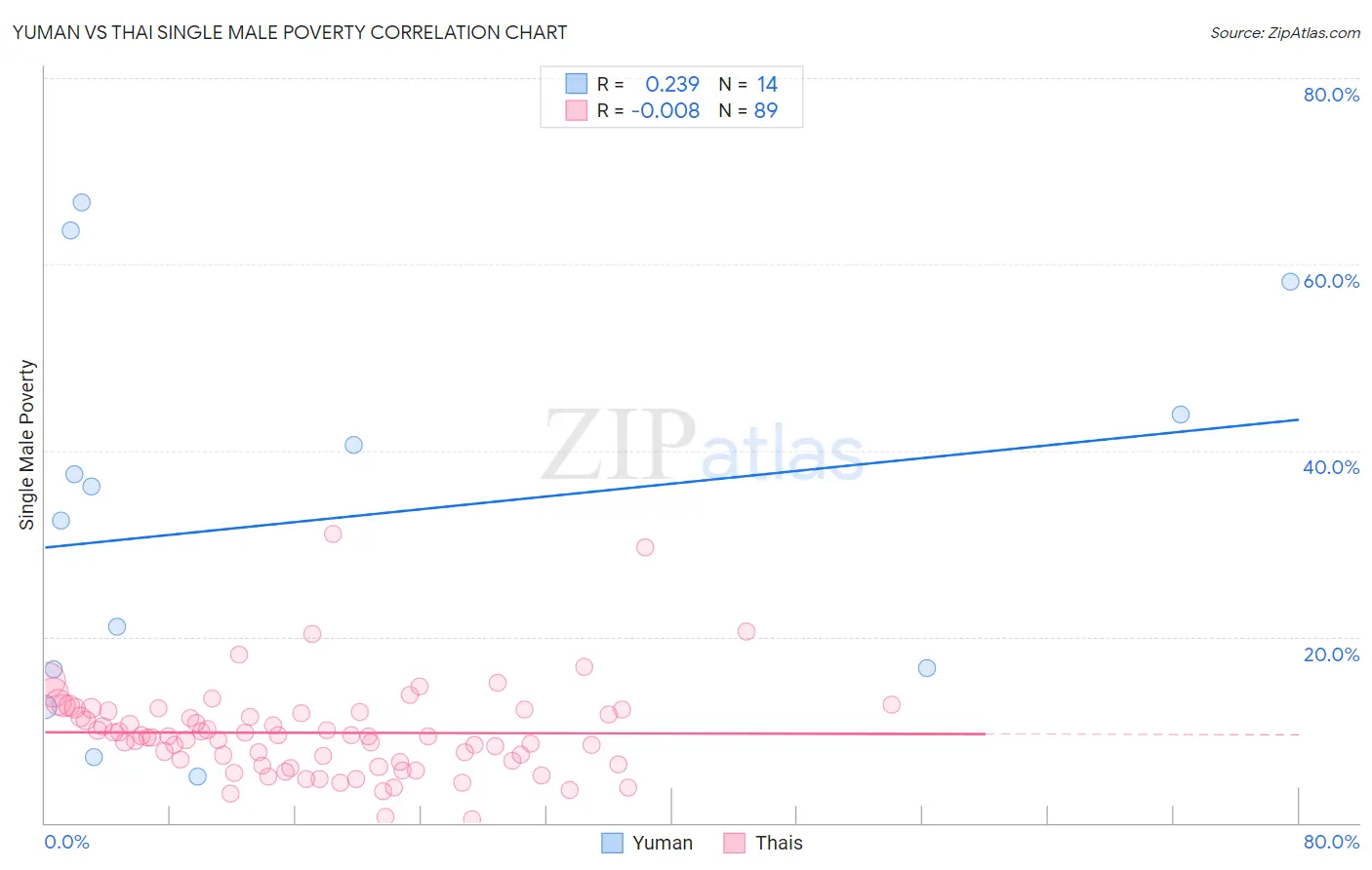 Yuman vs Thai Single Male Poverty