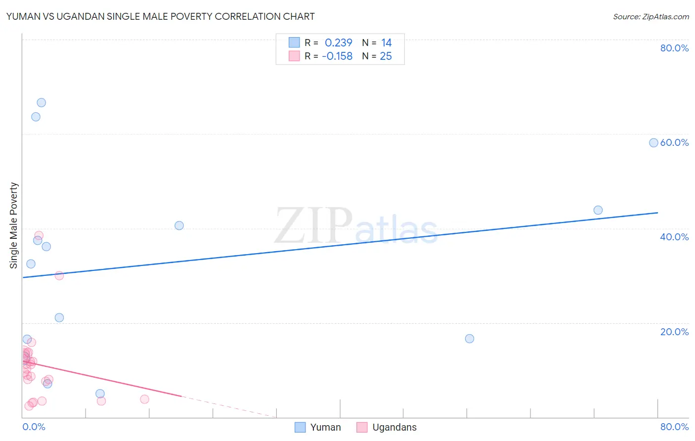 Yuman vs Ugandan Single Male Poverty