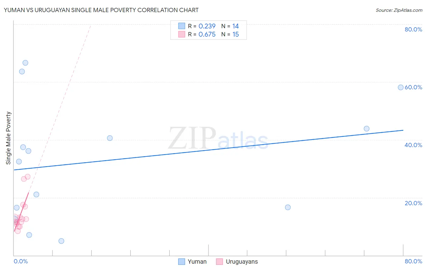 Yuman vs Uruguayan Single Male Poverty