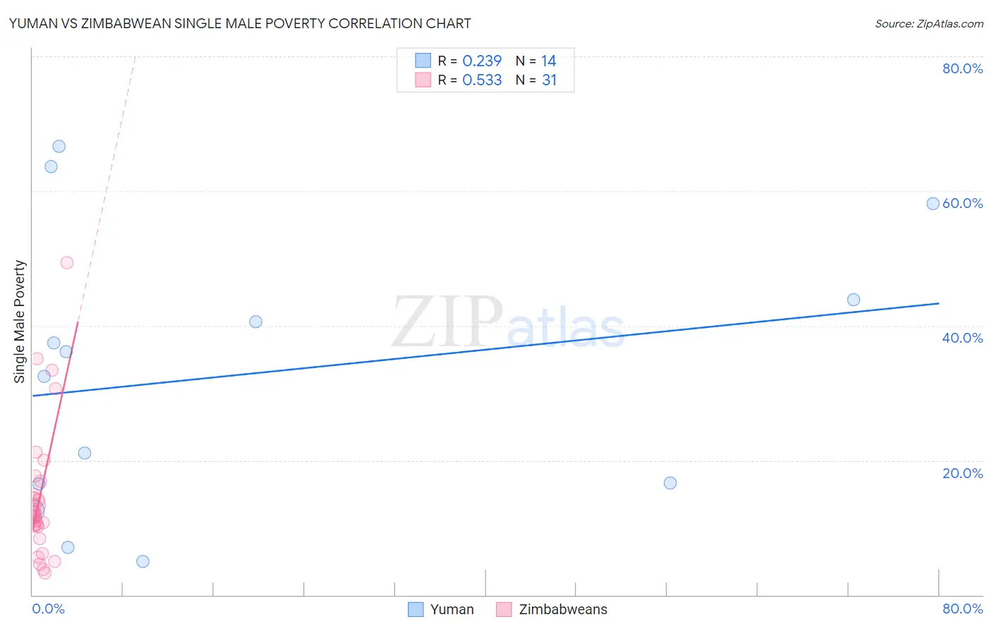 Yuman vs Zimbabwean Single Male Poverty