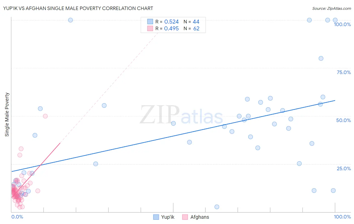 Yup'ik vs Afghan Single Male Poverty