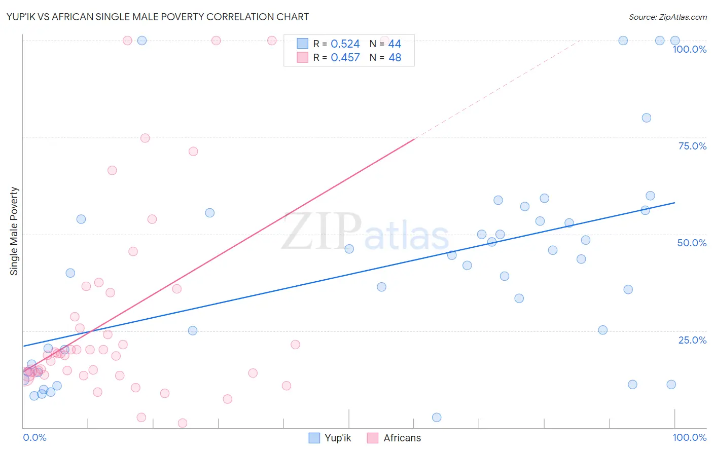 Yup'ik vs African Single Male Poverty