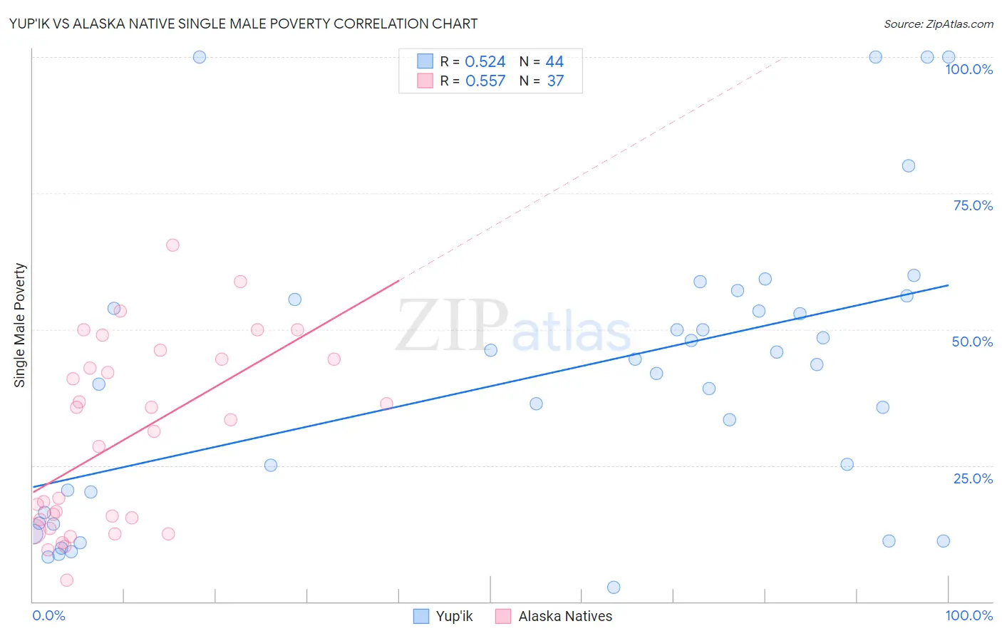 Yup'ik vs Alaska Native Single Male Poverty
