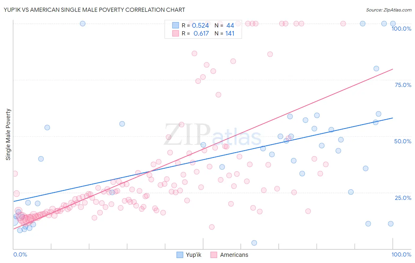 Yup'ik vs American Single Male Poverty