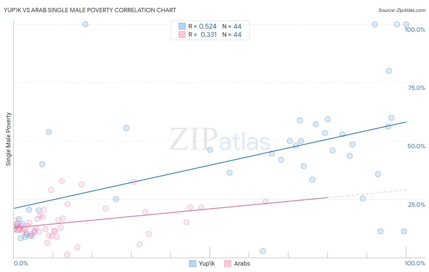 Yup'ik vs Arab Single Male Poverty