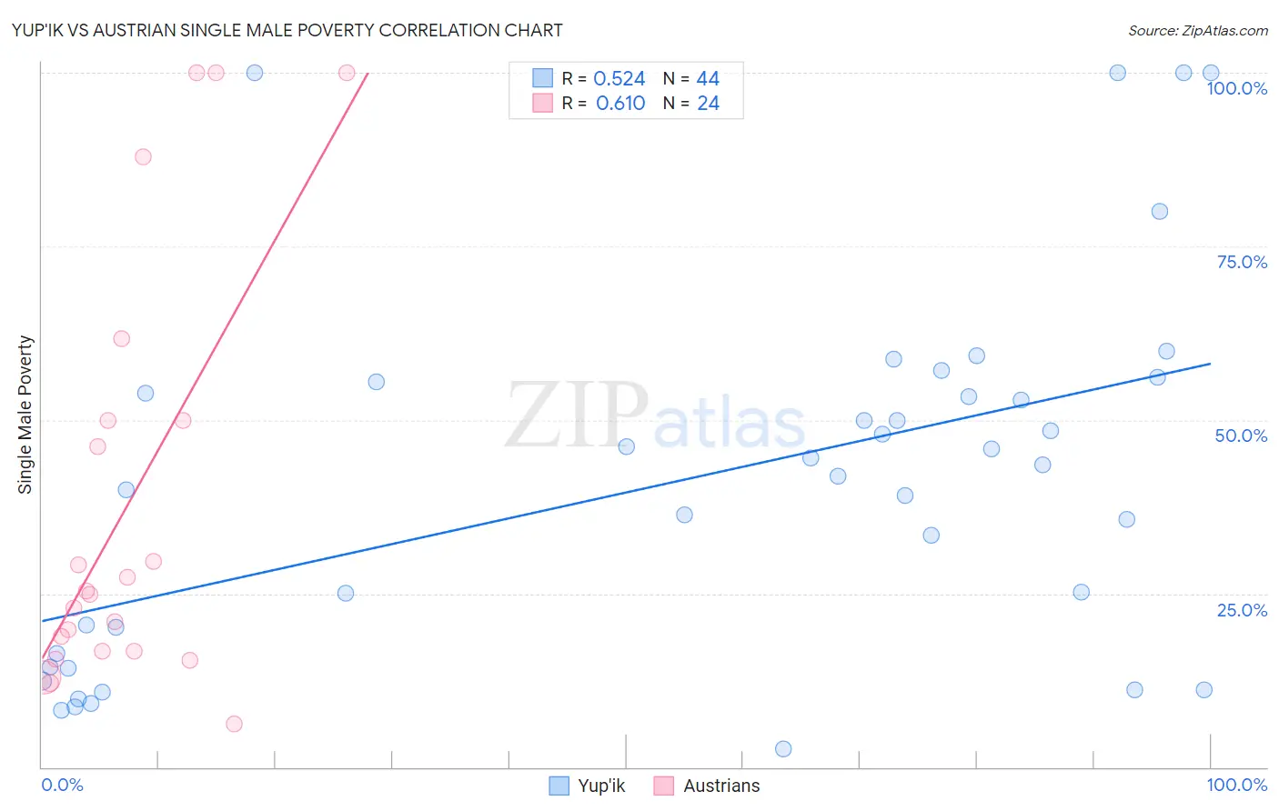Yup'ik vs Austrian Single Male Poverty