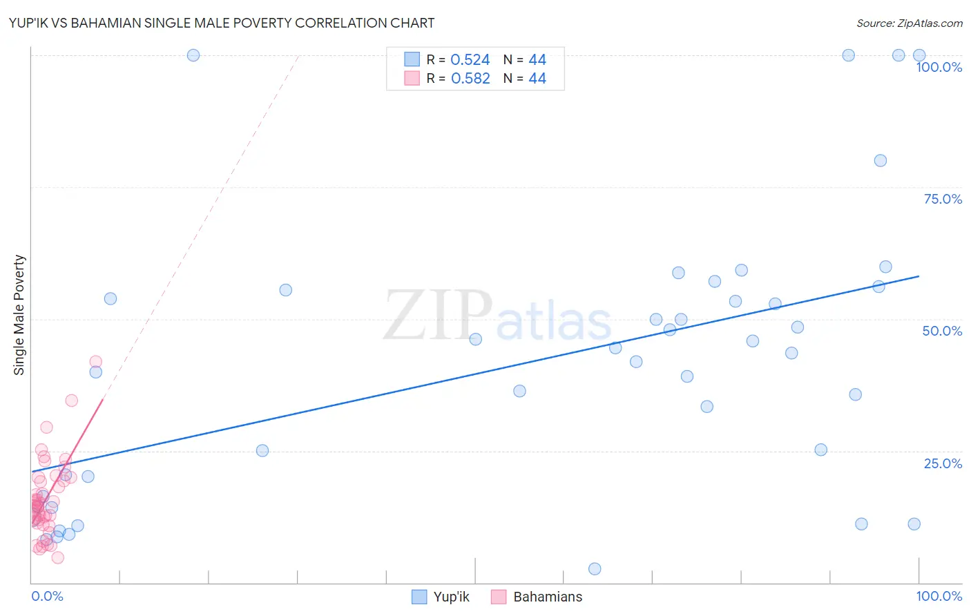 Yup'ik vs Bahamian Single Male Poverty