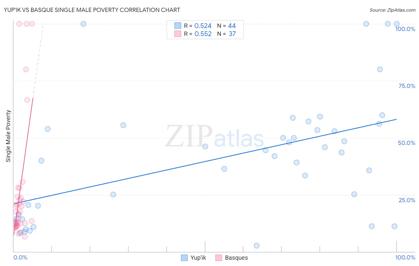 Yup'ik vs Basque Single Male Poverty